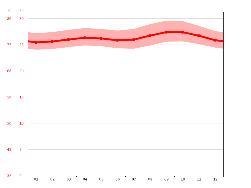 Windsor Castle climate Average Temperatures, weather by month, Windsor Castle weather averages