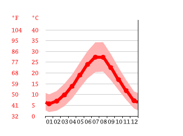 Grafico temperatura, Laka
