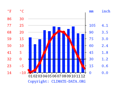 Grafico clima, Gatineau