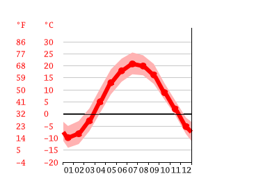 Grafico temperatura, Gatineau
