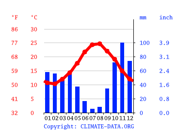 Grafico clima, Tramariglio