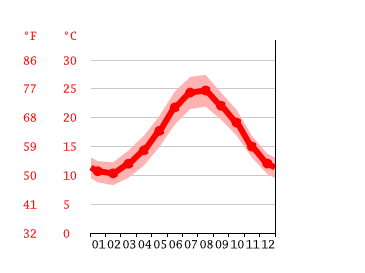 Grafico temperatura, Tramariglio