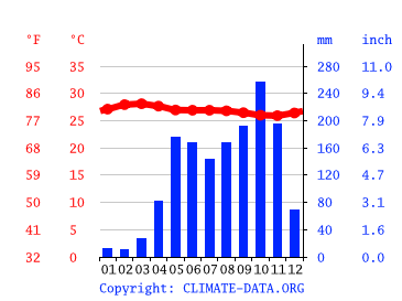 Grafico clima, Turbaco
