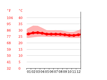 Grafico temperatura, Turbaco