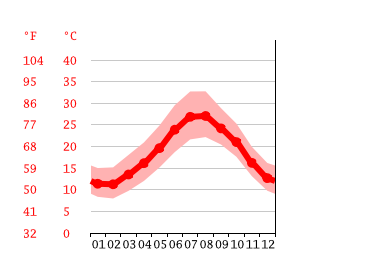 Grafico temperatura, Tunisi