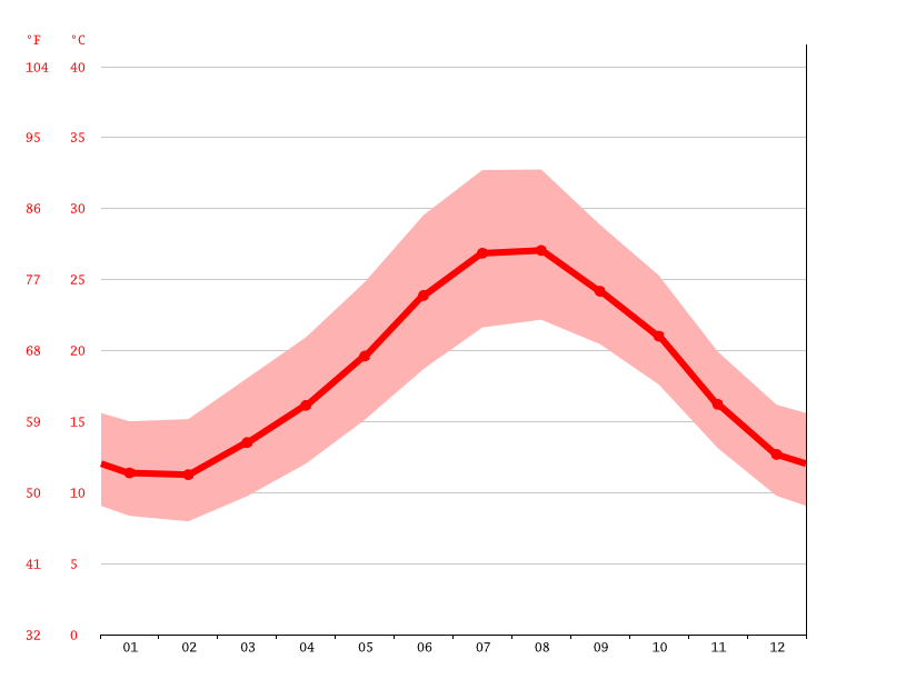 Climat Tunis Temperature De L Eau A Temperature Moyenne Tunis Pluviometrie Diagramme Ombrothermique Pour Tunis Climate Data Org