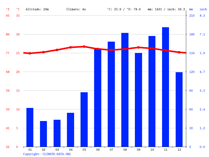 Climate Chart For Brazil