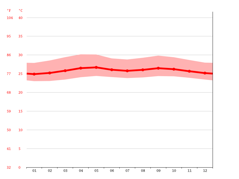 Brazil climate Average Temperature, weather by month, Brazil weather