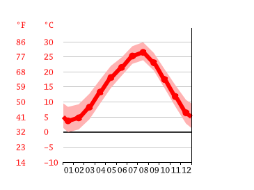 Grafico temperatura, Nakano