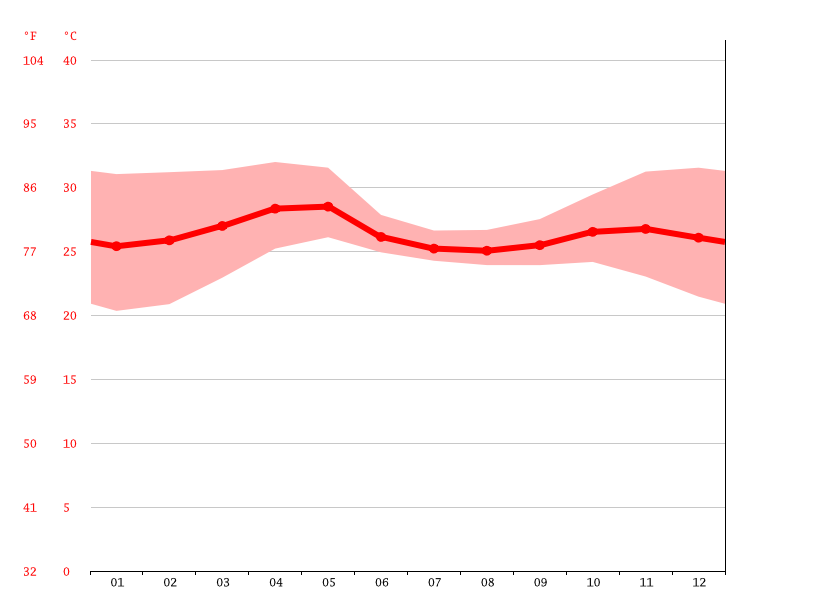 Climate Goa Temperature, climate graph, Climate table for Goa