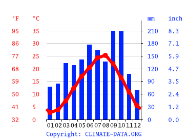 気候 町田市 気候グラフ 気温グラフ 雨温図 Climate Data Org