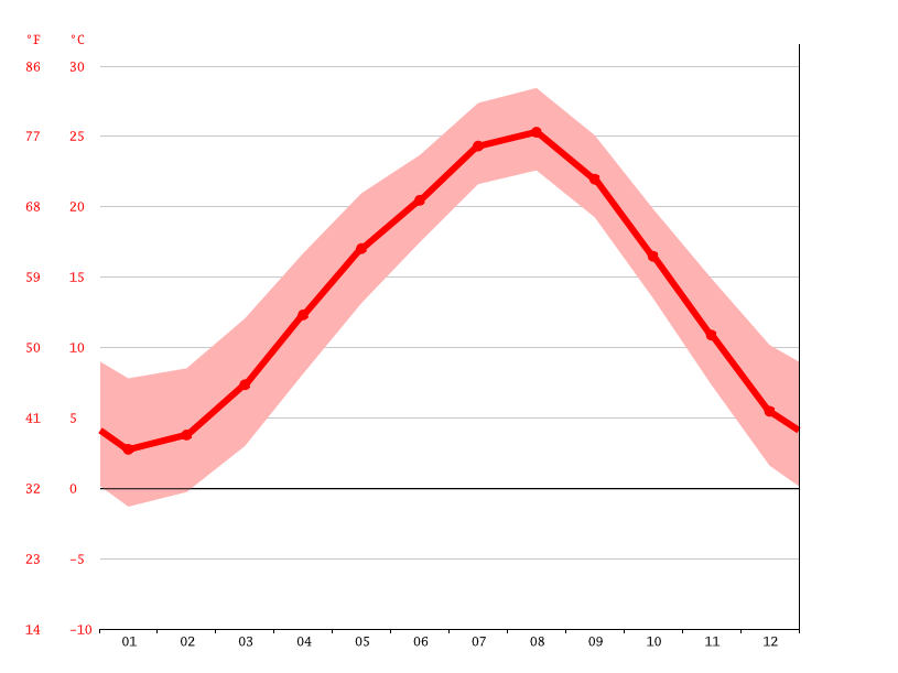 気候 町田市 気候グラフ 気温グラフ 雨温図 Climate Data Org