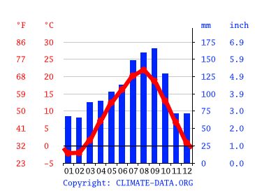 Grafico clima, Kuji