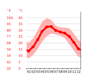 Grafico temperatura, Greater Noida