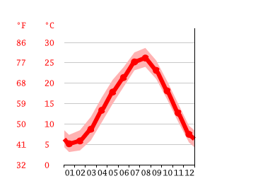 気候 今治市 気候グラフ 気温グラフ 雨温図 水温今治市 Climate Data Org