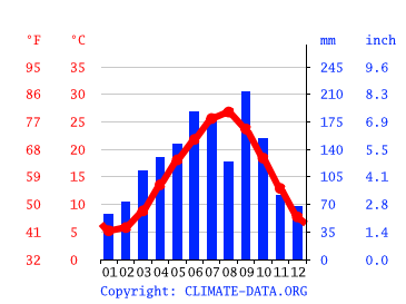 Grafico clima, Harima