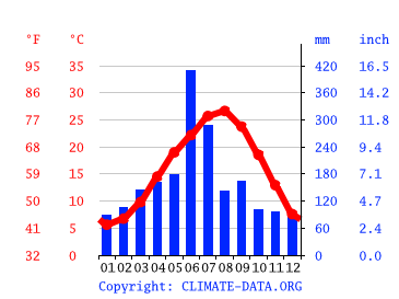 気候 熊本市 気候グラフ 気温グラフ 雨温図 Climate Data Org