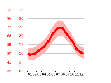 Diagrama de temperatura, Istán