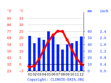 Grafico clima, Bataysk
