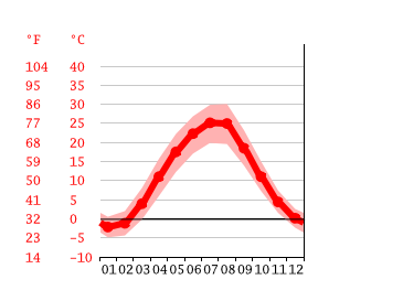 Grafico temperatura, Bataysk