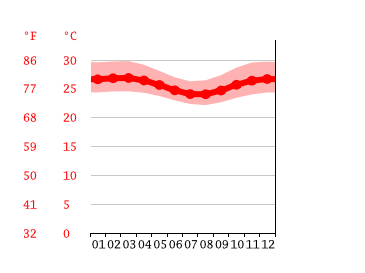 Grafico temperatura, Recife