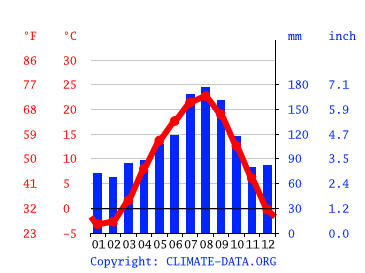 Grafico clima, Rokunohe