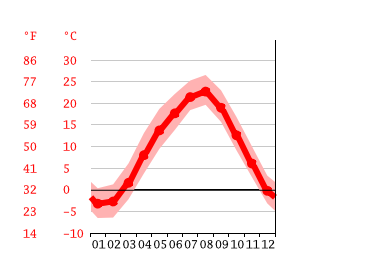 Grafico temperatura, Rokunohe