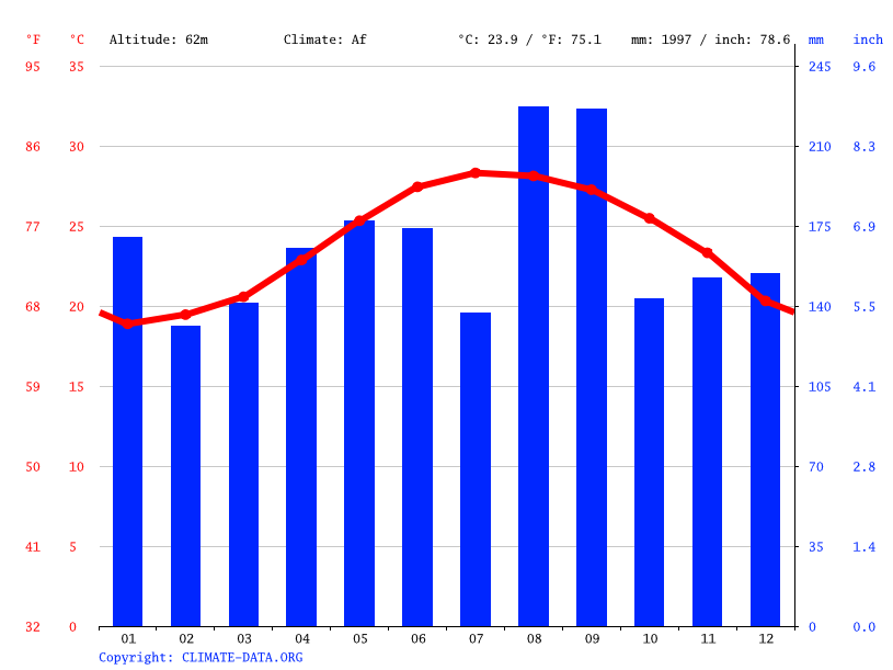 気候 石垣市 気候グラフ 気温グラフ 雨温図 水温石垣市 Climate Data Org