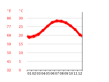 Grafico temperatura, Ishigaki