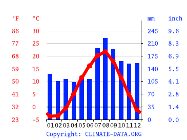 Grafico clima, Fukaura
