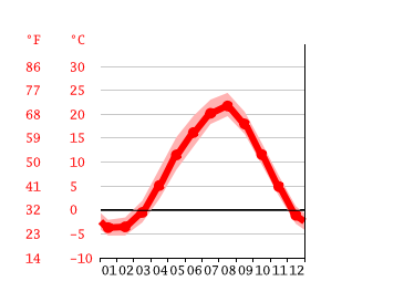 Grafico temperatura, Fukaura