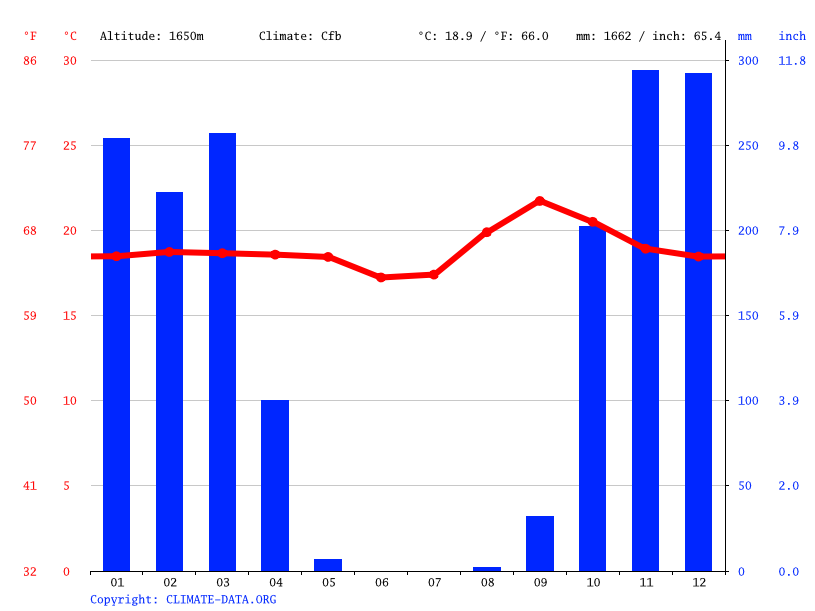 Portugal climate Average Temperature, weather by month, Portugal