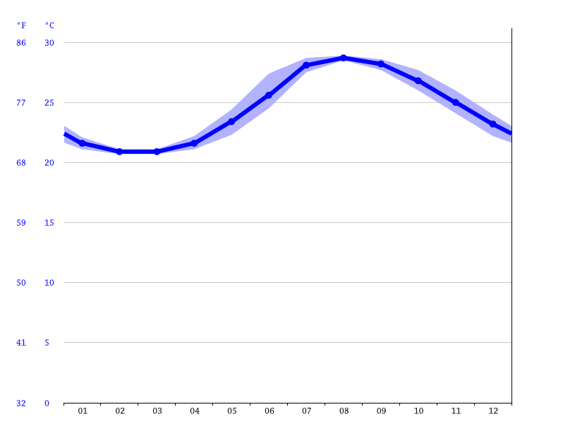 気候 徳之島町 気候グラフ 気温グラフ 雨温図 水温徳之島町 Climate Data Org