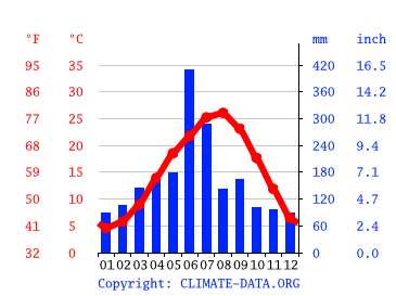 気候 菊陽町 気候グラフ 気温グラフ 雨温図 Climate Data Org