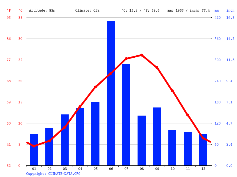 気候 菊陽町 気候グラフ 気温グラフ 雨温図 Climate Data Org