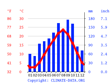 気候 宮城県 Climate Data Org