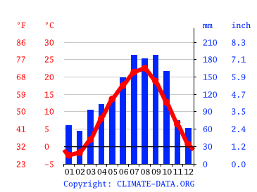 気候 蔵王町 気候グラフ 気温グラフ 雨温図 Climate Data Org