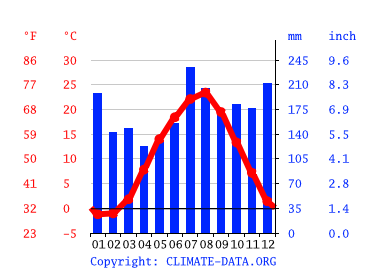 気候 庄内町 気候グラフ 気温グラフ 雨温図 Climate Data Org