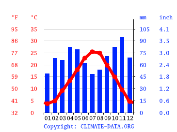 Grafico clima, Bologna