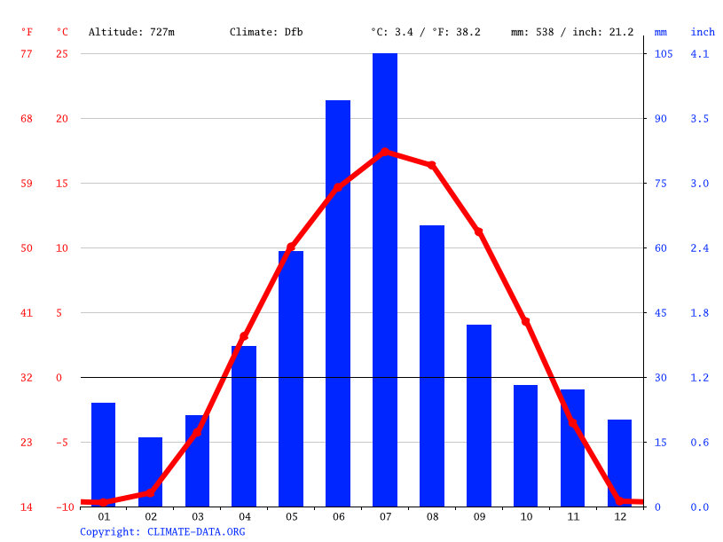 Alberta Beach climate Average Temperature, weather by month, Alberta