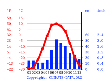 Grafico clima, Rytkuchi