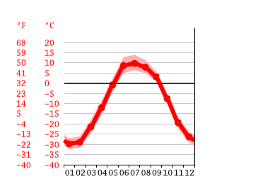 Grafico temperatura, Rytkuchi