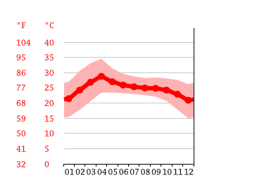 Grafico temperatura, Mae Jo