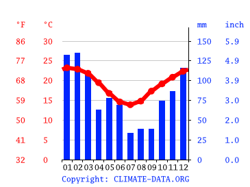 Grafico clima, Lower Beechmont