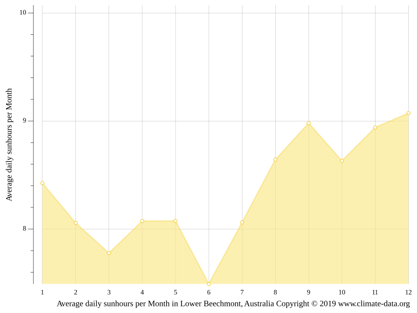 Lower Beechmont climate Weather Lower Beechmont & temperature by month