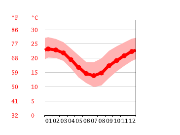 Grafico temperatura, Lower Beechmont