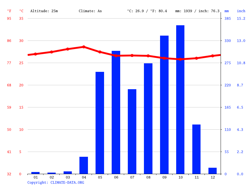 Tamarindo Climate Average Temperature Weather By Month Tamarindo Water Temperature Climate Data Org