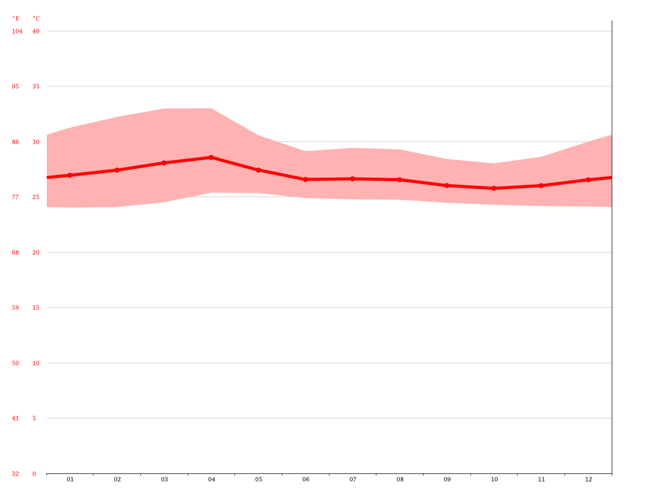 Tamarindo climate: Average Temperature, weather by month, Tamarindo