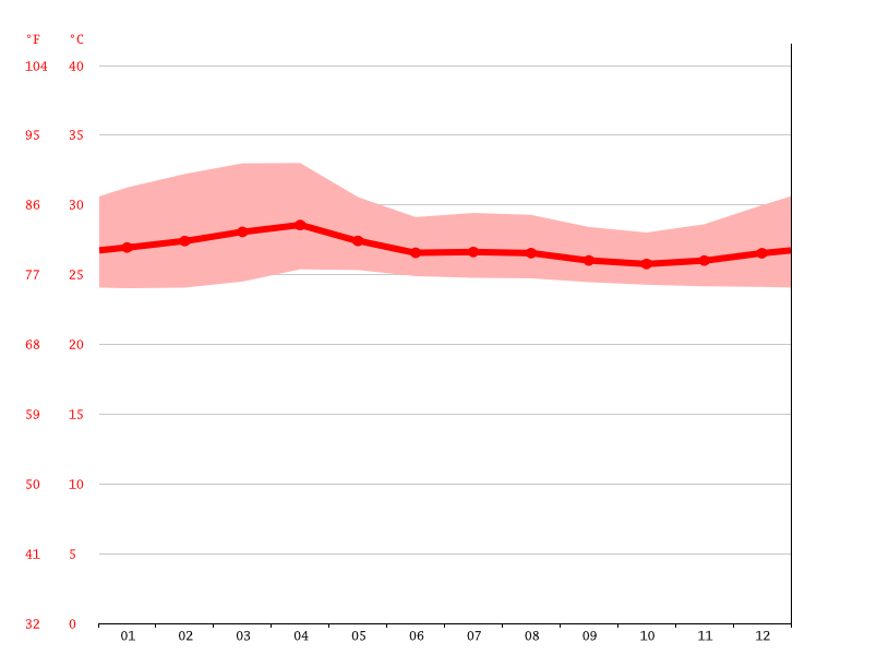 Tamarindo Climate Average Temperature Weather By Month Tamarindo Water Temperature Climate Data Org