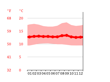 Grafico temperatura, Bogota